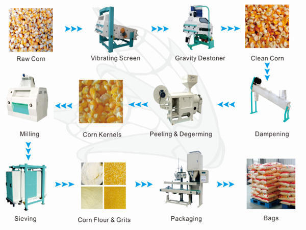 corn processing equipment