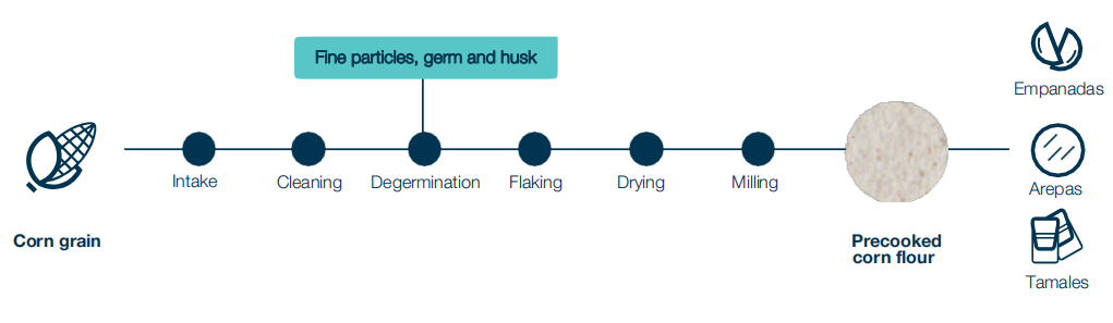 Precooked corn flour processing line technology